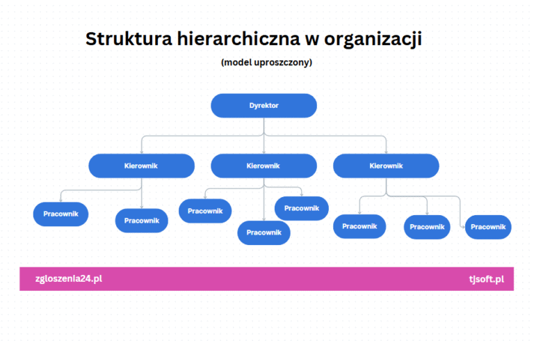 Rodzaje struktur organizacyjnych w firmach – którą wybrać i kiedy?