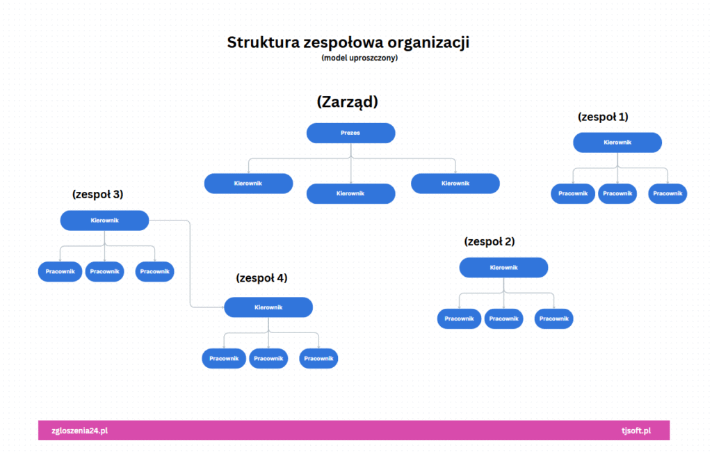 struktura zespołowa w firmach
