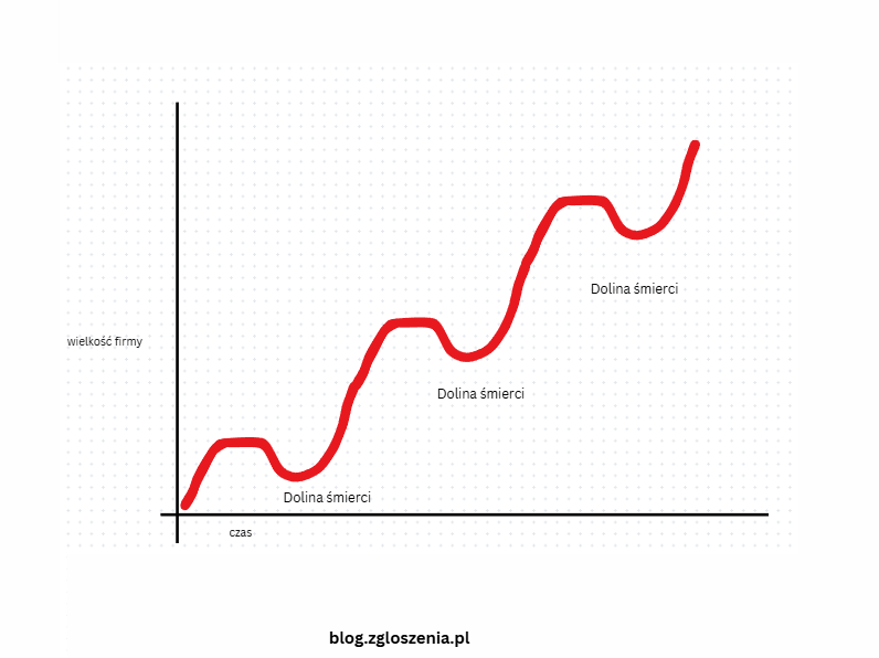 dolina śmierci w firmie